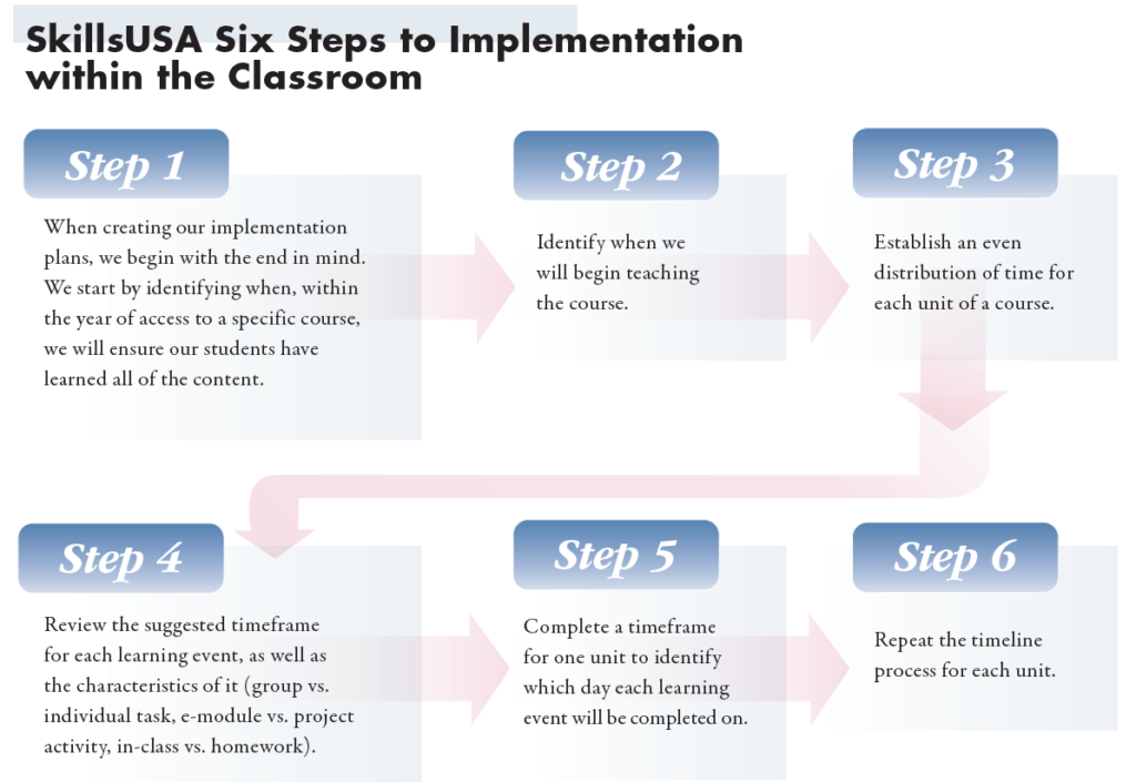 six steps to implementation